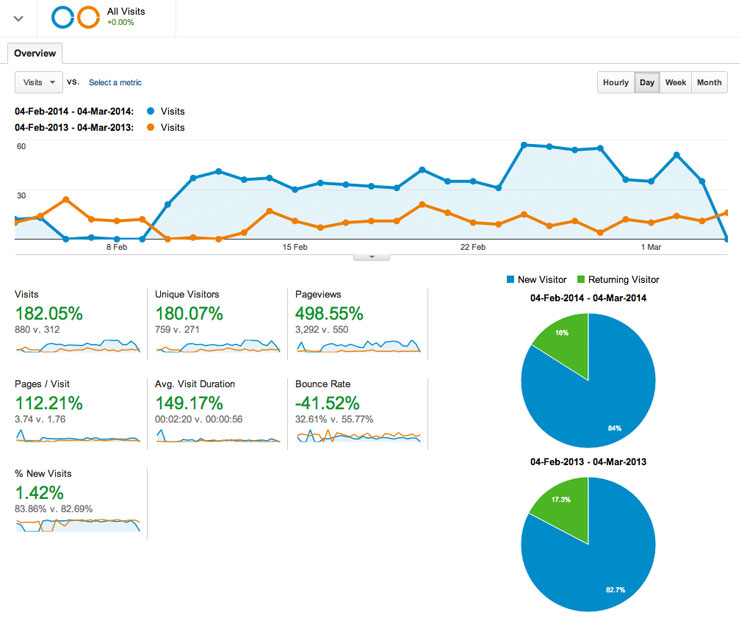 A screenshot of an analytic stat comparison between the old and new websites